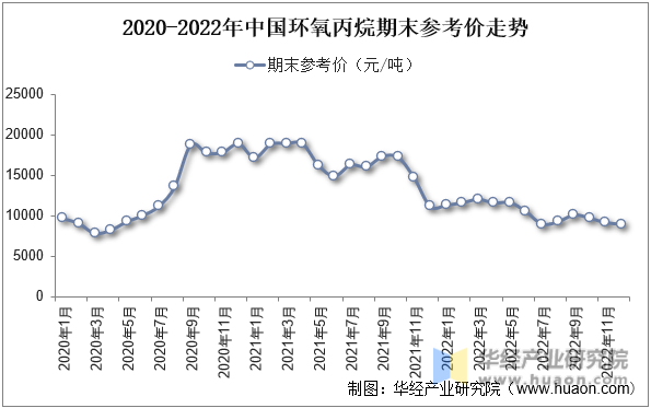 2020-2022年中国环氧丙烷期末参考价走势