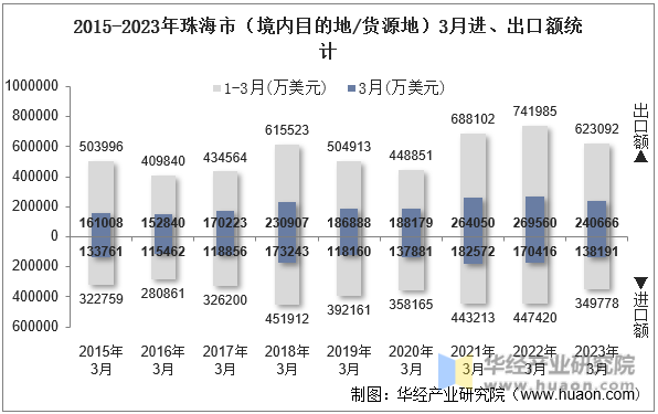 2015-2023年珠海市（境内目的地/货源地）3月进、出口额统计
