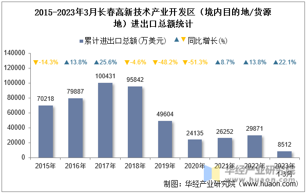 2015-2023年3月长春高新技术产业开发区（境内目的地/货源地）进出口总额统计
