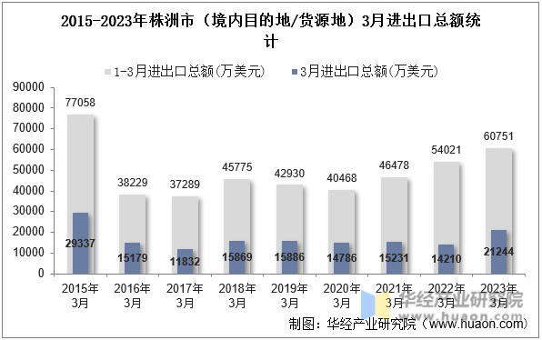 2015-2023年株洲市（境内目的地/货源地）3月进出口总额统计