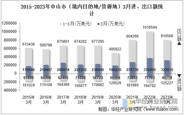 2015-2023年中山市（境内目的地/货源地）3月进、出口额统计