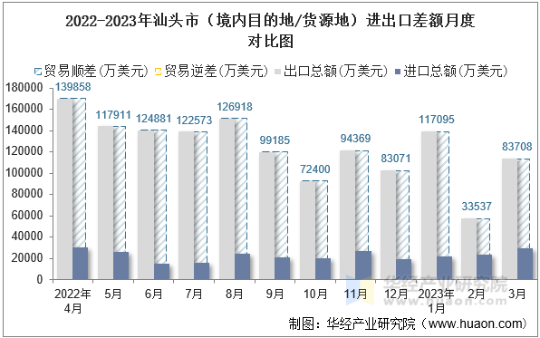 2022-2023年汕头市（境内目的地/货源地）进出口差额月度对比图