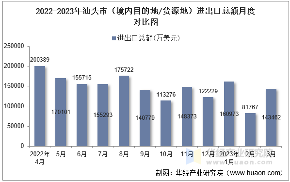 2022-2023年汕头市（境内目的地/货源地）进出口总额月度对比图