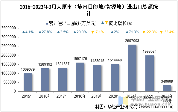 2015-2023年3月太原市（境内目的地/货源地）进出口总额统计