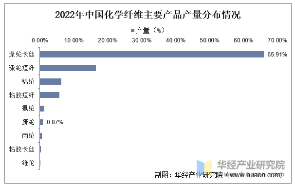 2022年中国化学纤维主要产品产量分布情况