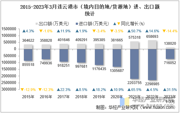 2015-2023年3月连云港市（境内目的地/货源地）进、出口额统计