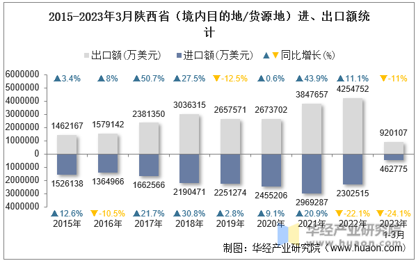 2015-2023年3月陕西省（境内目的地/货源地）进、出口额统计