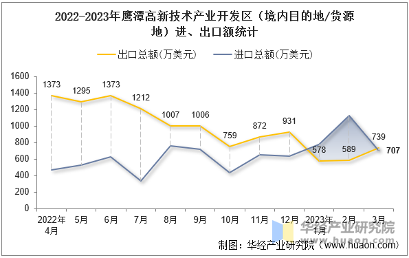 2022-2023年鹰潭高新技术产业开发区（境内目的地/货源地）进、出口额统计