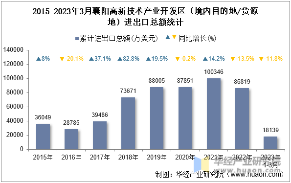 2015-2023年3月襄阳高新技术产业开发区（境内目的地/货源地）进出口总额统计