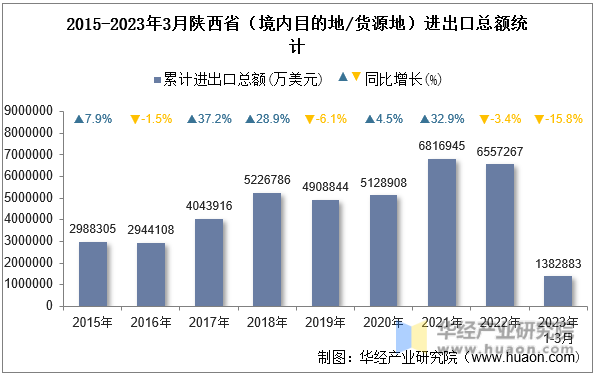 2015-2023年3月陕西省（境内目的地/货源地）进出口总额统计