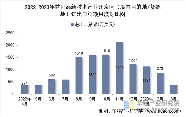 2022-2023年鹰潭高新技术产业开发区（境内目的地/货源地）进出口总额月度对比图