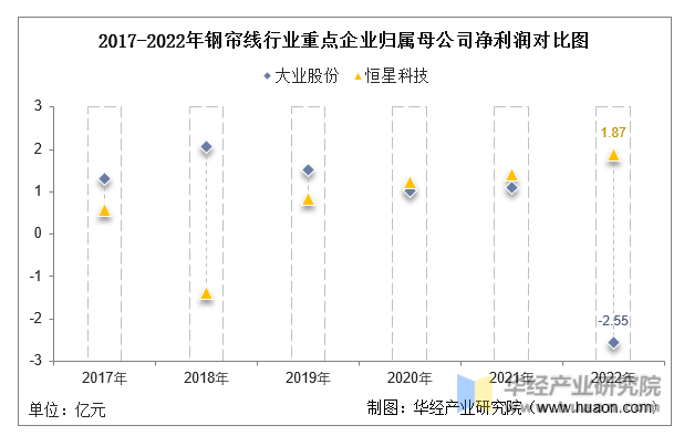 2017-2022年钢帘线行业重点企业归属母公司净利润对比图
