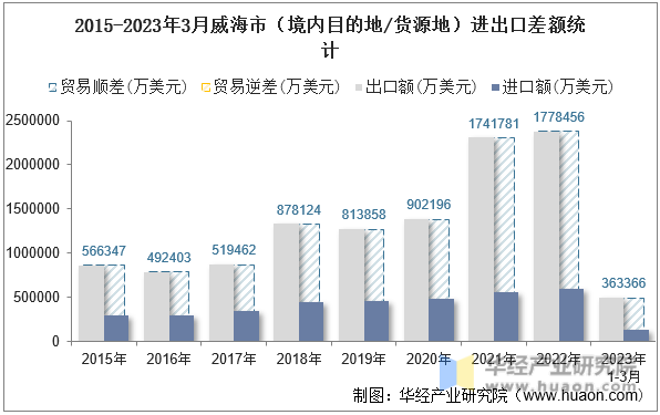 2015-2023年3月威海市（境内目的地/货源地）进出口差额统计