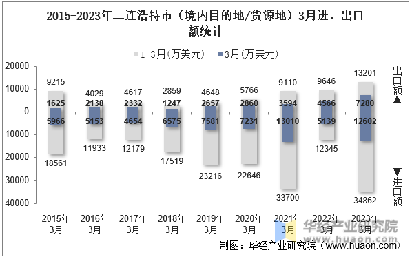 2015-2023年二连浩特市（境内目的地/货源地）3月进、出口额统计
