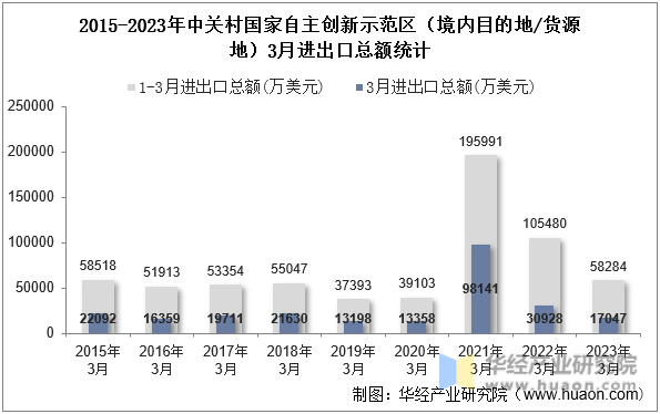 2015-2023年中关村国家自主创新示范区（境内目的地/货源地）3月进出口总额统计