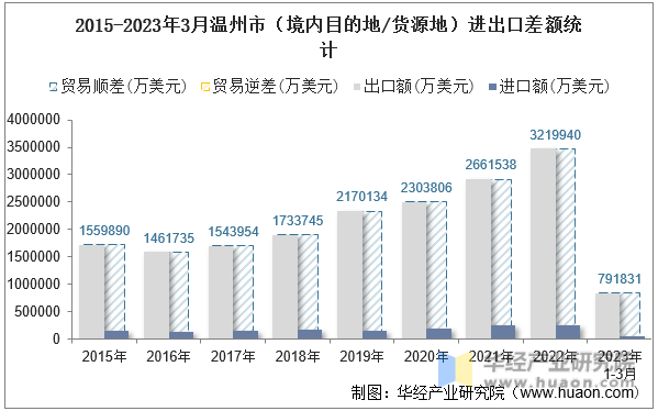 2015-2023年3月温州市（境内目的地/货源地）进出口差额统计