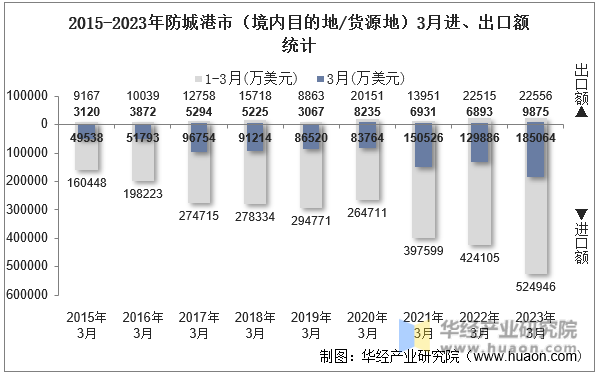 2015-2023年防城港市（境内目的地/货源地）3月进、出口额统计