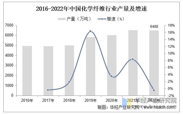 2016-2022年中国化学纤维行业产量及增速