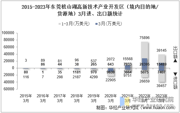 2015-2023年东莞松山湖高新技术产业开发区（境内目的地/货源地）3月进、出口额统计