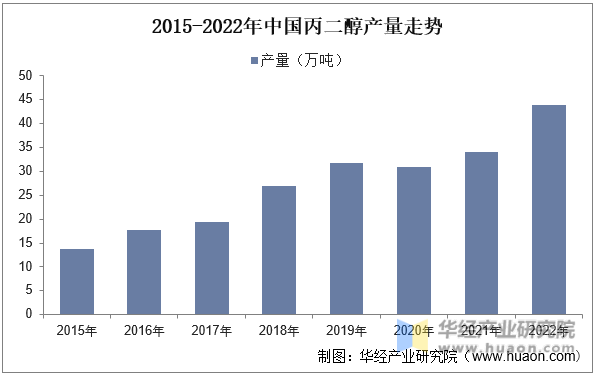 2015-2022年中国丙二醇产量走势