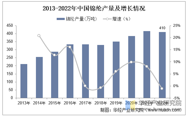 2013-2022年中国锦纶产量及增长情况