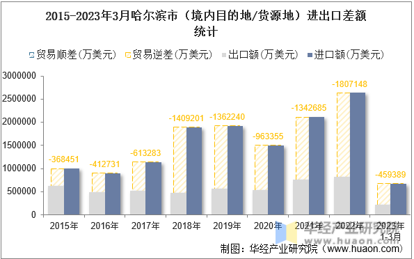 2015-2023年3月黑龙江省（境内目的地/货源地）进出口差额统计