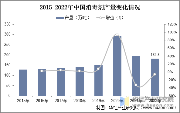 2015-2022年中国消毒剂产量变化情况