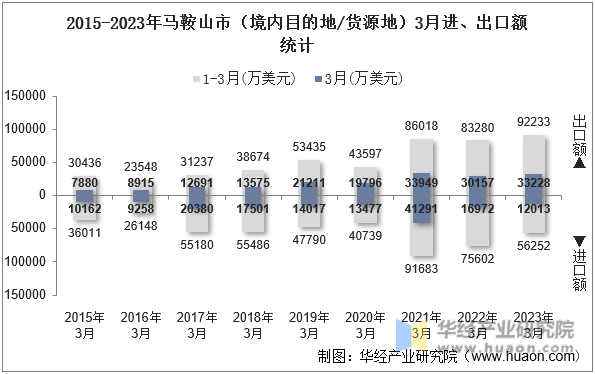 2015-2023年马鞍山市（境内目的地/货源地）3月进、出口额统计