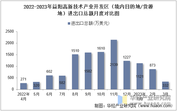 2022-2023年益阳高新技术产业开发区（境内目的地/货源地）进出口总额月度对比图