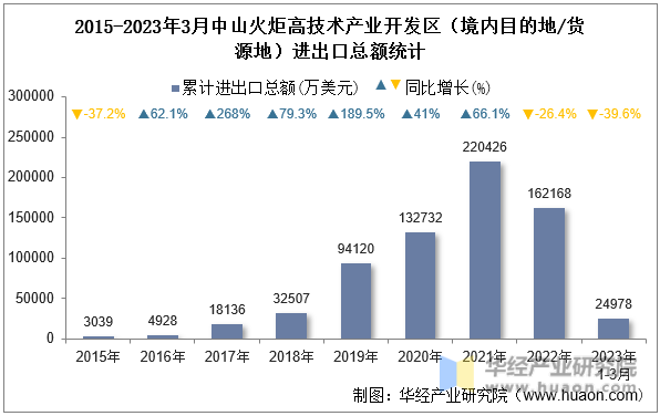 2015-2023年3月中山火炬高技术产业开发区（境内目的地/货源地）进出口总额统计