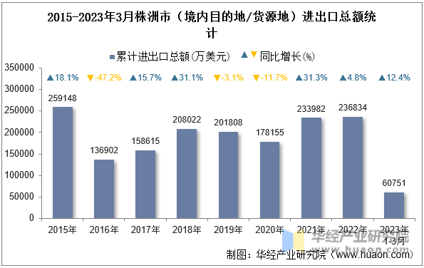 2015-2023年3月株洲市（境内目的地/货源地）进出口总额统计