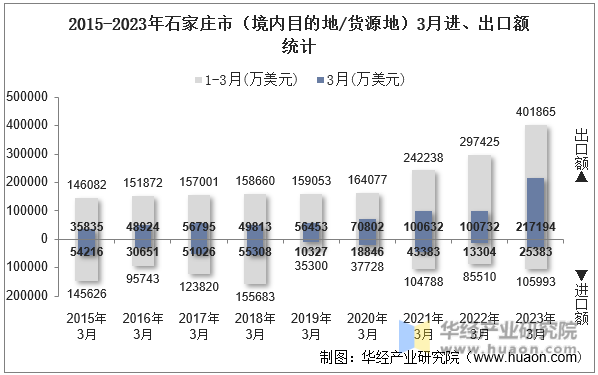 2015-2023年石家庄市（境内目的地/货源地）3月进、出口额统计