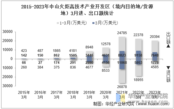 2015-2023年中山火炬高技术产业开发区（境内目的地/货源地）3月进、出口额统计