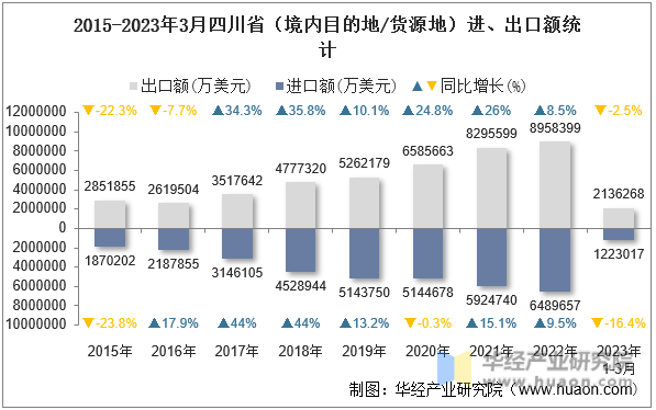 2015-2023年3月四川省（境内目的地/货源地）进、出口额统计