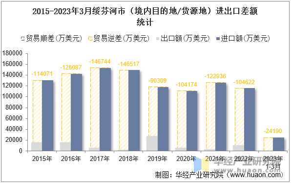 2015-2023年3月绥芬河市（境内目的地/货源地）进出口差额统计