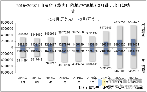 2015-2023年山东省（境内目的地/货源地）3月进、出口额统计