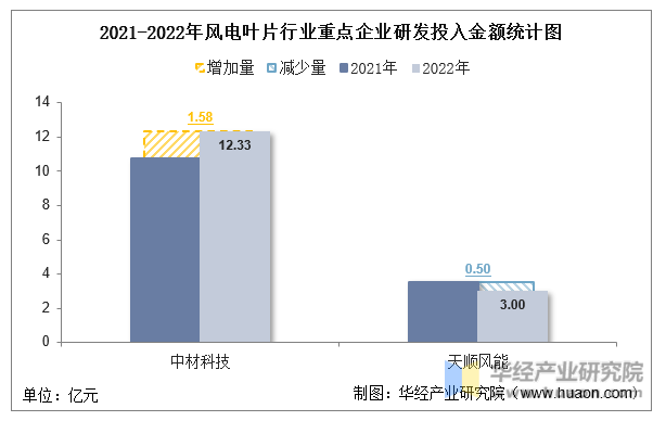 2021-2022年风电叶片行业重点企业研发投入金额统计图