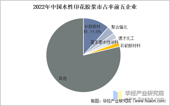 2022年中国水性印花胶浆市占率前五企业