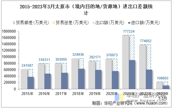 2015-2023年3月太原市（境内目的地/货源地）进出口差额统计