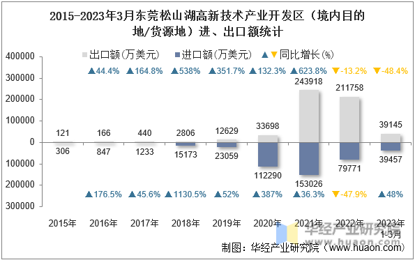 2015-2023年3月东莞松山湖高新技术产业开发区（境内目的地/货源地）进、出口额统计