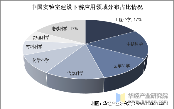 中国实验室建设下游应用领域分布占比情况