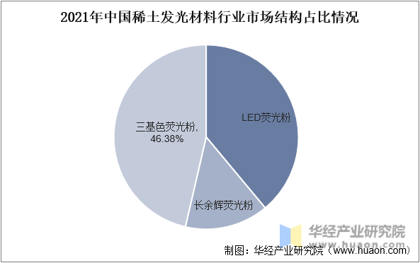 2021年中国稀土发光材料行业市场结构占比情况