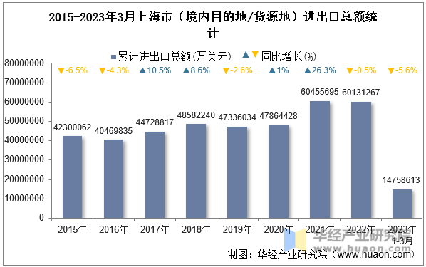 2015-2023年3月上海市（境内目的地/货源地）进出口总额统计