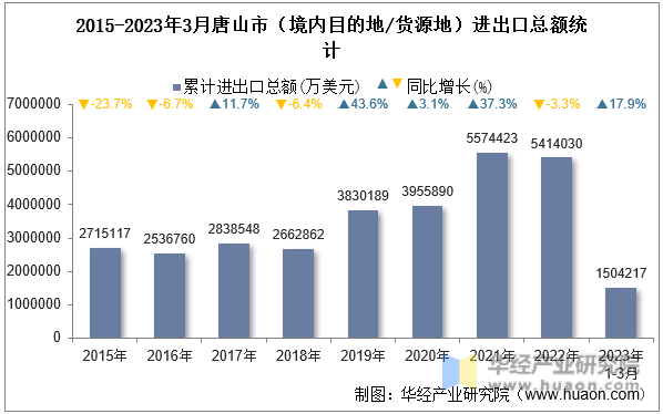 2015-2023年3月唐山市（境内目的地/货源地）进出口总额统计