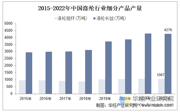 2015-2022年中国涤纶行业细分产品产量