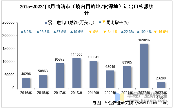 2015-2023年3月曲靖市（境内目的地/货源地）进出口总额统计