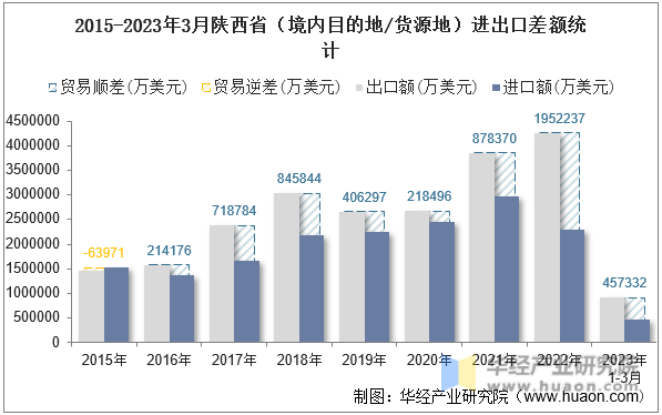 2015-2023年3月陕西省（境内目的地/货源地）进出口差额统计