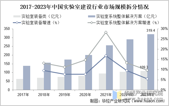 2017-2023年中国实验室建设行业市场规模拆分情况