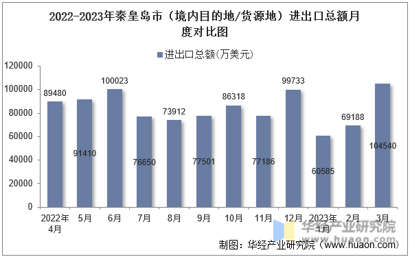 2022-2023年秦皇岛市（境内目的地/货源地）进出口总额月度对比图