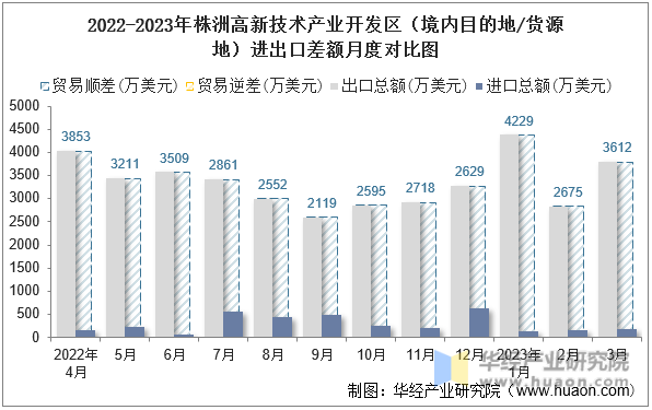 2022-2023年株洲高新技术产业开发区（境内目的地/货源地）进出口差额月度对比图